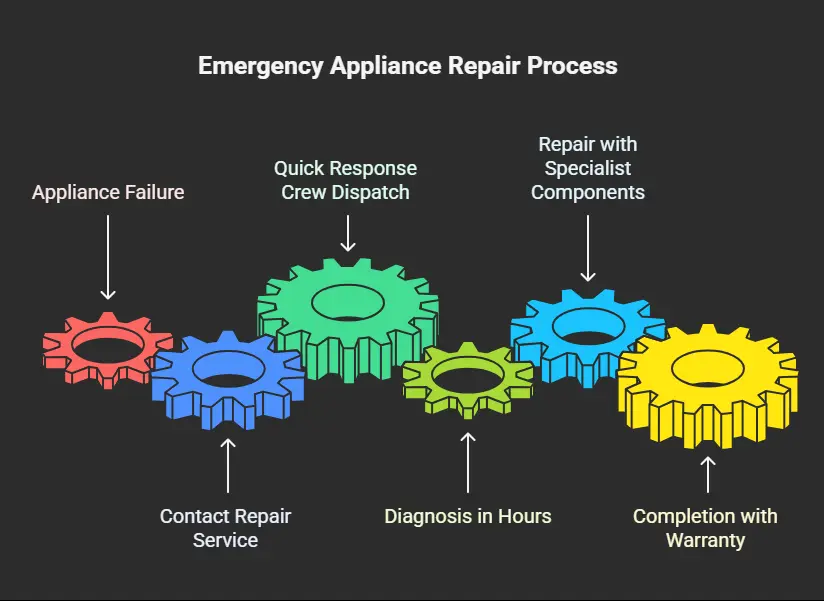 Emergency Appliance Repair