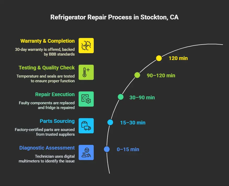 Refrigerator Repair stockton 1 Refrigerator repair stockton