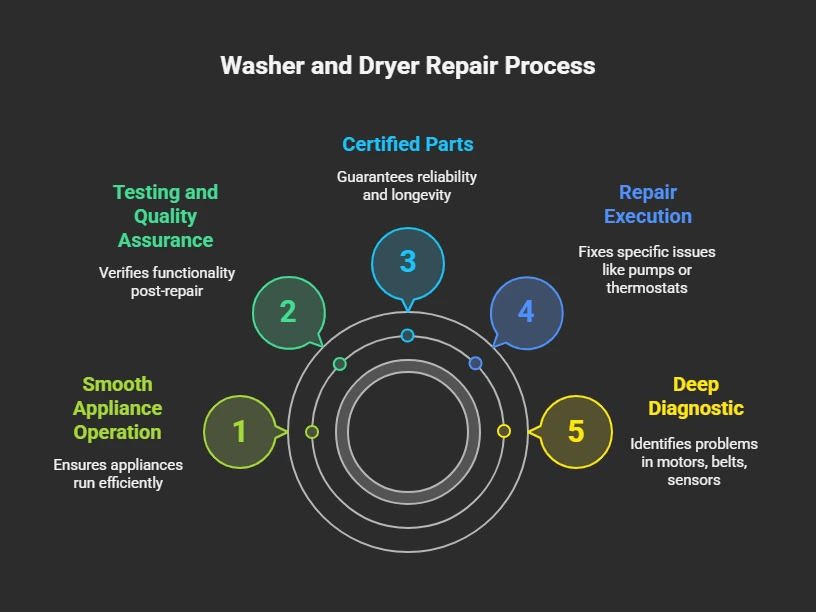 Washer and Dryer Repair 1 Washer and Dryer Repair
