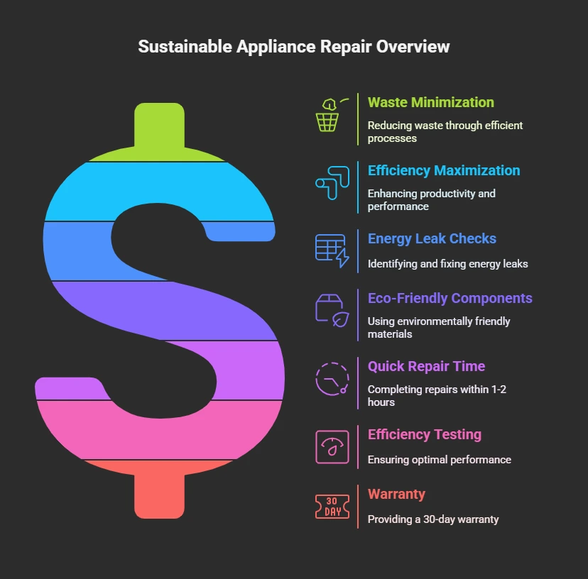 Eco-Friendly Appliance Repair
