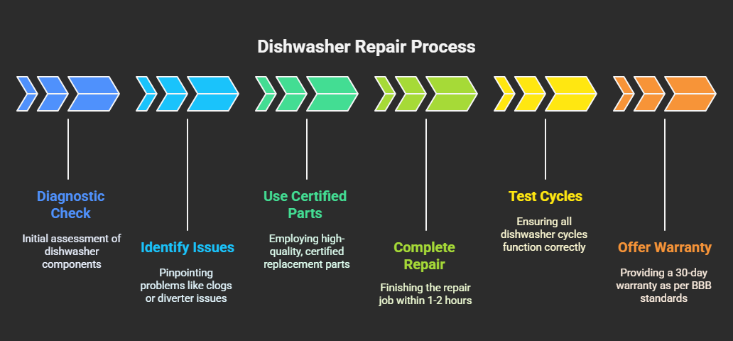Dishwasher Repair stockton 1 Dishwasher Repair Stockton